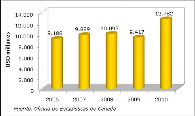 Tabla 2: Países sudamericanos destino de las exportaciones canadienses País 2009 Participación 1 Brasil 1.401.202.439 2.492.818.558 45,7% 2 Colombia 526.915.500 625.685.131 11,5% 3 Chile 564.446.
