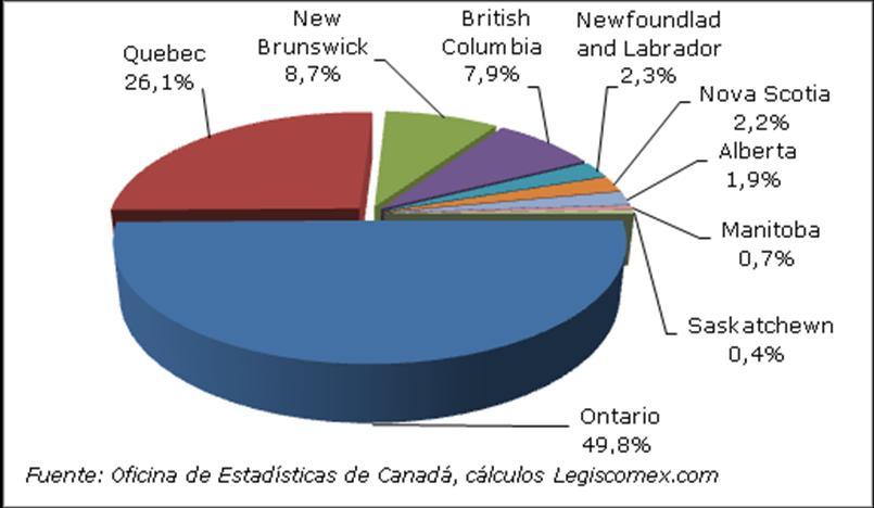 Ontario, con 6.365 millones, fue el principal destino de las compras externas provenientes de Sudamérica, seguido por Quebec, con 3.335 millones; Nuevo Brunswick, con 1.
