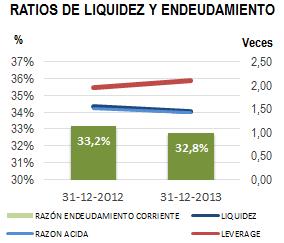 2. PRINCIPALES INDICADORES LIQUIDEZ INDICADOR UNIDAD 31-12-2013 31-12-2012 VAR LIQUIDEZ LIQUIDEZ veces 1,45 1,54-5,84% RAZON ACIDA veces 1,42 1,51-5,96% La liquidez experimenta una disminución de