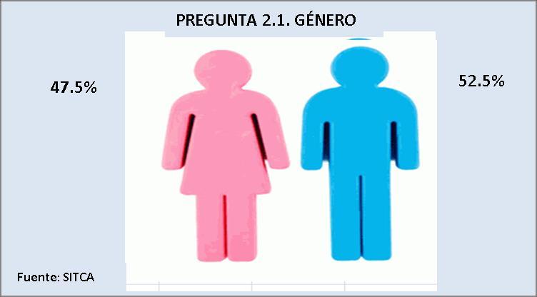 VARIABLE: DATOS SOCIO-DEMOGRÁFICOS. PREGUNTA 2.1. GÉNERO.