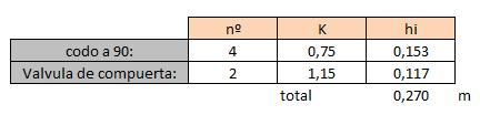 Trabajo fin de grado: Diseño de un depósito de abastecimiento de agua - 12 - Las pérdidas localizadas son de: La altura piezométrica con la que se llega al depósito es de: h _ó = 165 > 138 + 1.87 + 0.