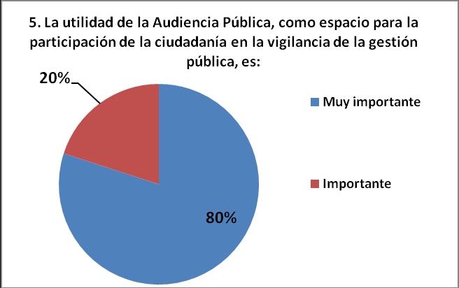 El 46% de las personas encuestadas se enteraron a través de Invitación Directa, el 20% por la pagina Web, el 24% se enteró A través de la Comunidad y un 6% por medio de la Prensa. 5.