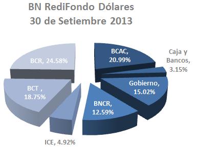 BN RediFondo Dólares No diversificado Características del Fondo Estructura del Portafolio Objetivo del Fondo: El Fondo de Inversión BN RediFondo Trimestral Dólares, es un producto diseñado para