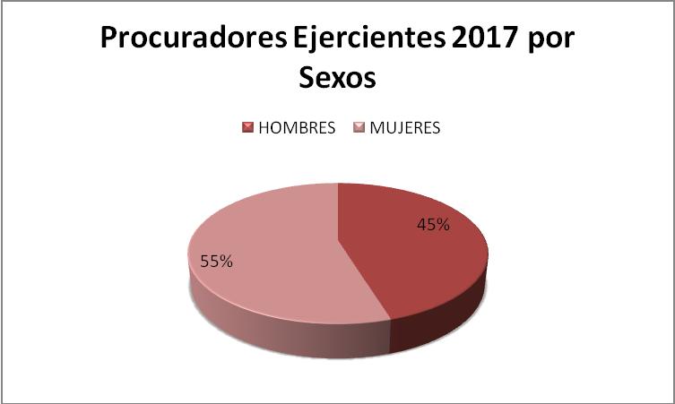 COLEGIADOS EJERCIENTES POR SEXOS 2017 HOMBRES 19 MUJERES 23 NOTIFICACIONES Y TRASLADOS ZAMORA: NOTIFICACIONES PAPEL