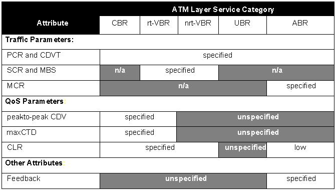 Categorías de Servicio en ATM Con el propósito de simplificar la configuración, ATM Forum ha establecido cinco categorías de