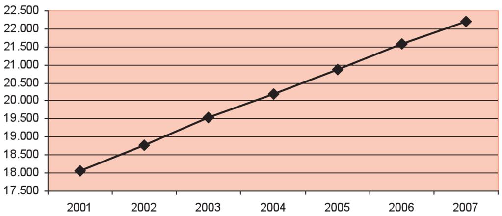 2001-2008 Fuente: Elaboración propia a partir de la Encuesta de Población Activa (INE). Medias anuales, y datos en miles. Evolución de activos en España.
