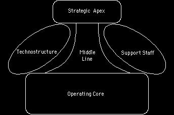 Partes básicas de la organización Mecanismos de coordinación Adaptación mutua Operarios autosuficientes Supervisión directa Construcción de la jerarquía El directivo coordina Configuraciones