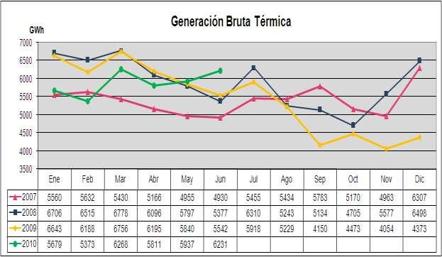 Generación Térmica y Consumo de Combustibles Como consecuencia de la menor generación hidráulica, la generación térmica fue un 12,4% superior al mismo mes del año 2009, y la mayor de junio en estos