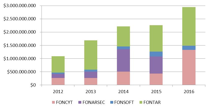 Durante 2016 no se realizaron adjudicaciones por parte del FONARSEC debido a que los llamados a la presentación de proyectos tuvieron lugar hacia el final del año.