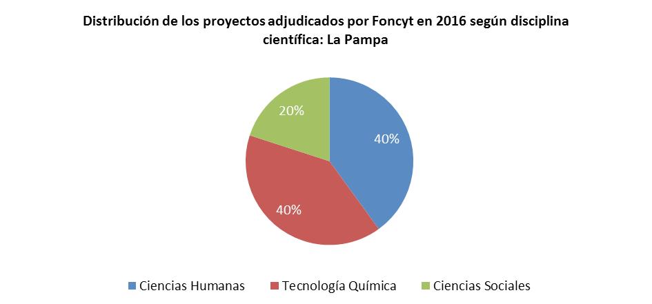 La Pampa La le adjudicó en 2016 un total de seis proyectos por $7.018.744. Entre ellos, cinco proyectos y $6.933.