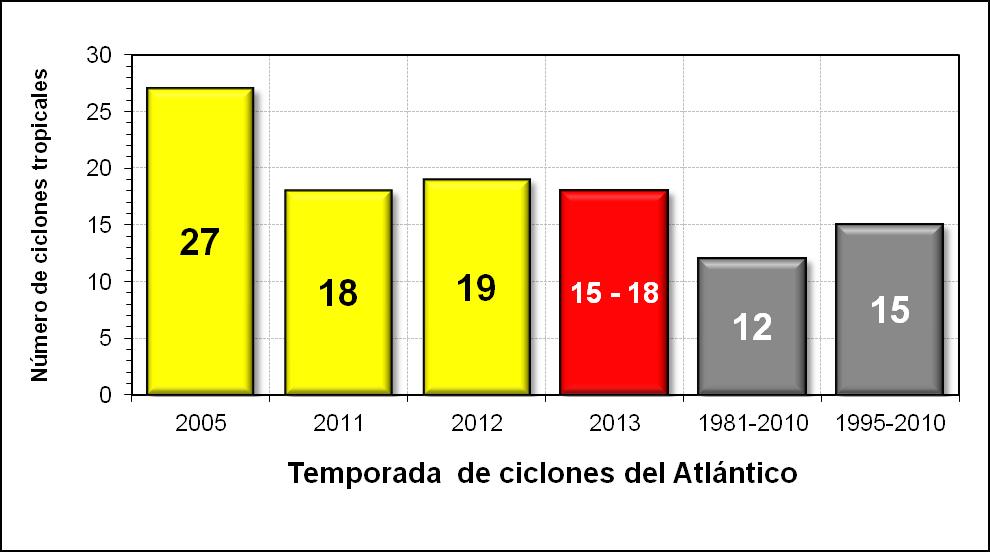 27 Estado del fenómeno ENOS Julio 213 le compara con la del promedio histórico 1981-21 (12 ciclones).