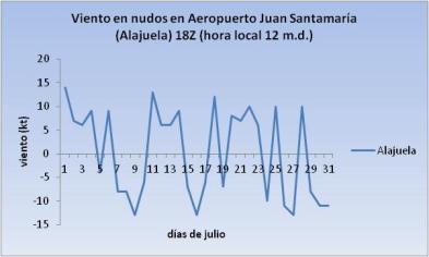 8 Resumen Meteorológico Julio 213 el norte de Guanacaste, así como el este y norte del Área Metropolitana, lo cual es muy característico del periodo canicular que normalmente se aprecia en este mes,