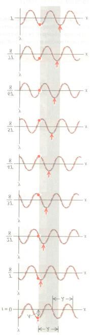 6.3 descripción ateática de la onda Introducios la función de onda = función ateática que describe la posición de cualquier partícula en el edio en cualquier instante.