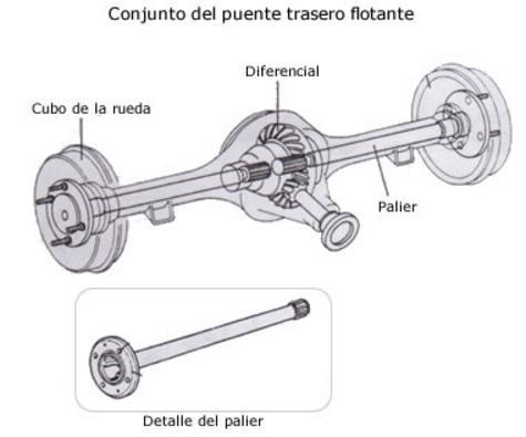 Los semiarboles o palieres pueden ser rígidos o articulados (para suspensiones independiente) tienen la misión de transmitir el movimiento desde el diferencial a las ruedas.