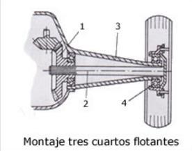 Montaje ¾ flotante En esta configuración el palier se une al cubo de la rueda, siendo este el que se una al mangón a través de un