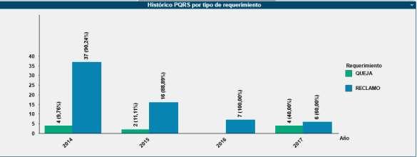 Figure 5: Histórico de Quejas y Reclamos y la Relación Porcentual entre ellas.