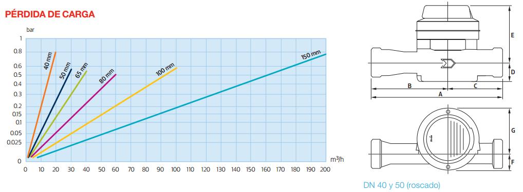 Fácil dimensionamiento del medidor Los medidores Qn 15, 20, 30 y 50 m3/h pueden ser suministrados en un cuerpo de