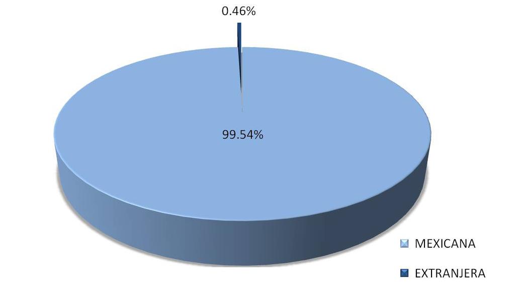 DATOS PERSONALES NACIONALIDAD ESTADO CIVIL La gran mayoría (99.54%) de los egresados de la licenciatura en Administración es de nacionalidad mexicana.
