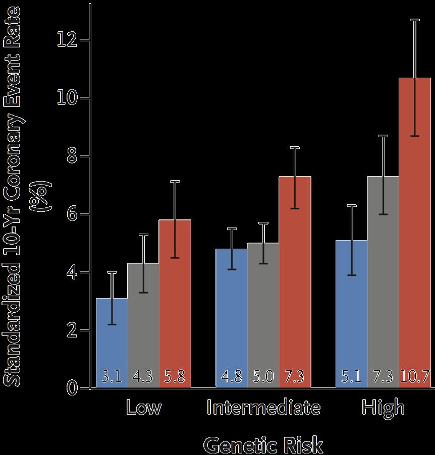 Among high polygenic risk individuals, favorable lifestyle