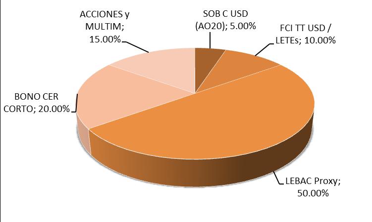 La optimización de cartera sugiere una mayor participación de activos en pesos. Dentro de la parte en pesos, se incluye: LEBACs, con una ponderación del 50% de la cartera.