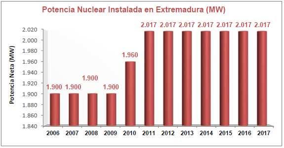 Gráfica 4.2. Producción (GWh) y Potencia (MW) nuclear anual 2006-2017 en Extremadura. Fuente: Red Eléctrica de España.