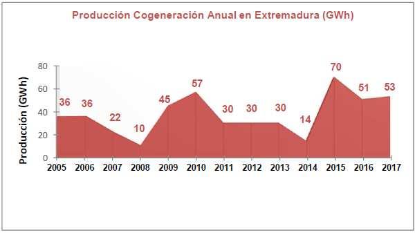 Gráfica 4.3. Producción (GWh) y Potencia (MW) térmica no renovable anual 2005-2017 en Extremadura.