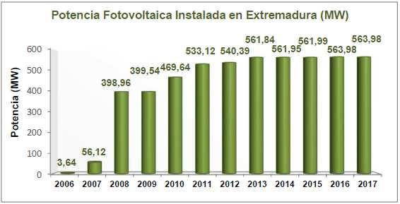 Gráfica 4.6. Producción (GWh) y Potencia (MW) solar fotovoltaica anual 2006-2017 en Extremadura.