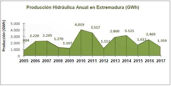 4.2.3. Tecnología Hidráulica En el año 2017 se contabilizan 27 instalaciones hidráulicas en servicio en Extremadura, alcanzando una potencia total instalada de 2.277,81 MW.