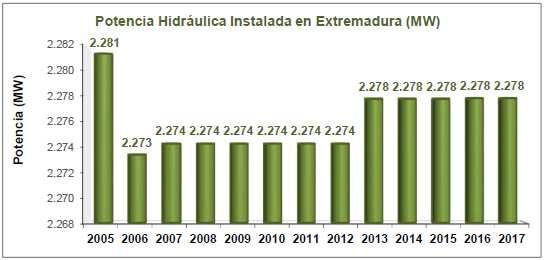 Gráfica 4.7. Producción (GWh) y Potencia (MW) hidráulica anual 2005-2017 en Extremadura.