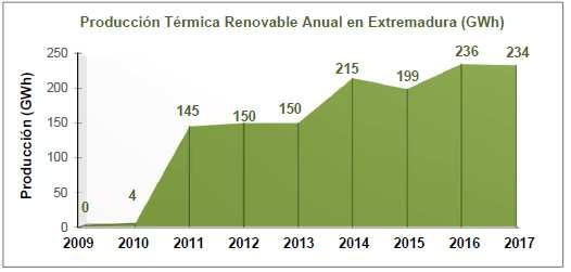 4.2.4. Térmica Renovable En el año 2017 se contabilizan 3 instalaciones en la tecnología térmica renovable en servicio en Extremadura, alcanzando una potencia total instalada de 35,8 MW.