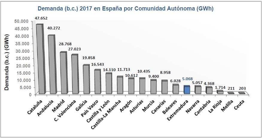 Gráfica 5.1. Distribución de la demanda (b.c.) 2017 en España (%). Demanda (b.c.) 2017 en España por comunidad autónoma (GWh). Fuente: Red Eléctrica de España.