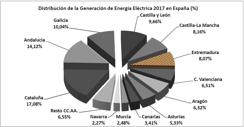 A continuación, la gráfica 5.4 muestra el porcentaje de aportación nacional de la generación de energía en España, por comunidades autónomas, en el año 2017. Gráfica 5.4. Distribución de la generación de energía eléctrica 2017 en España (%).