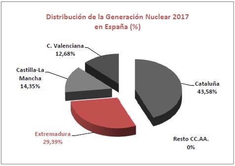 tecnología nuclear supuso un 72,21 % de la generación eléctrica total extremeña en el año 2016, por lo que se produjo un aumento del + 4,94 % en el año 2017 con respecto a 2016.