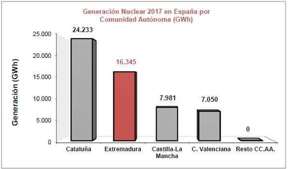 345 GWh, lo que situó a nuestra región en el segundo lugar en el ranking nacional, tanto en cuanto a producción como a potencia instalada, sólo por detrás de Cataluña, al igual que en el año 2016 y