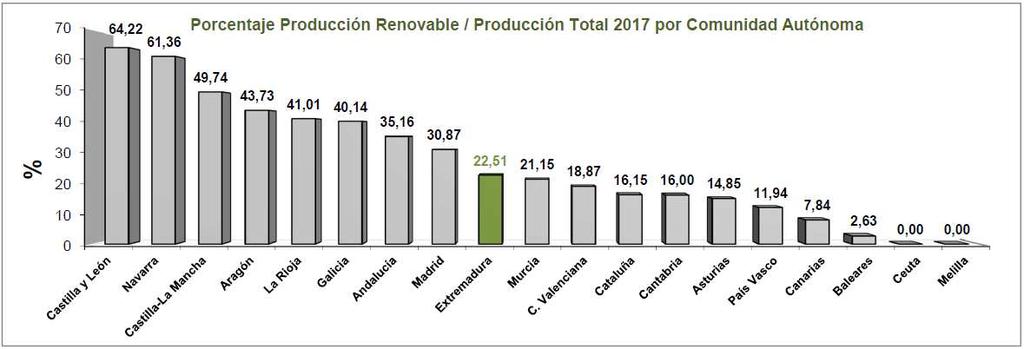 Gráfica 5.9. Porcentaje producción renovable / producción total 2017 por comunidad autónoma. Fuente: Red Eléctrica de España. Por otra parte, Extremadura, en el año 2017, a partir de los 3.