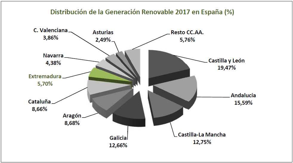 768 GWh, por lo que ocupa el séptimo lugar en el ranking de aportación de renovables al conjunto de este tipo de fuentes de energía a nivel nacional, con un 5,70 %, sólo superada por Castilla y León,