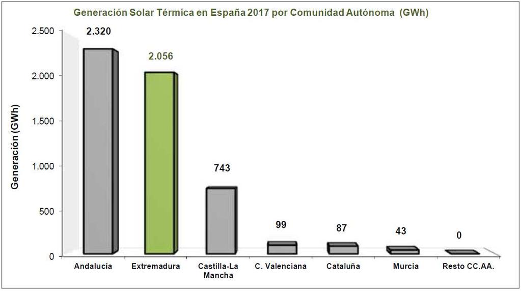 autónomas en el año 2017. Gráfica 5.11. Distribución de la generación solar térmica en España (%).
