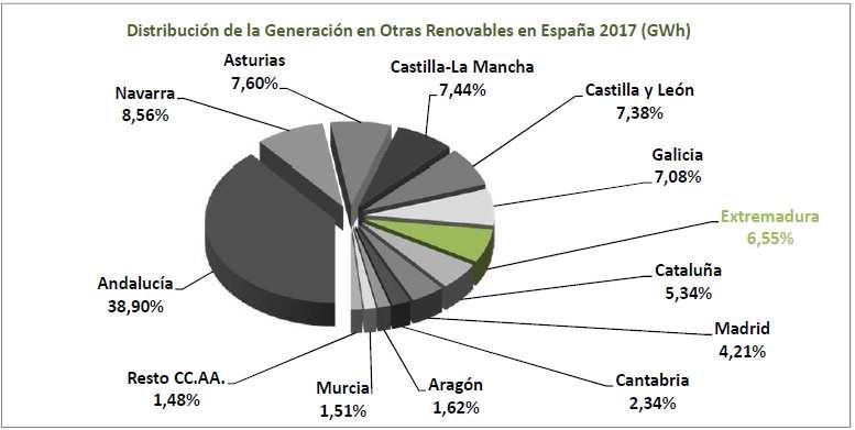 A continuación, la gráfica 5.14 muestra el porcentaje de aportación de generación en biogás, biomasa, hidráulica marina y geotérmica al total nacional por comunidades autónomas en el año 2017.