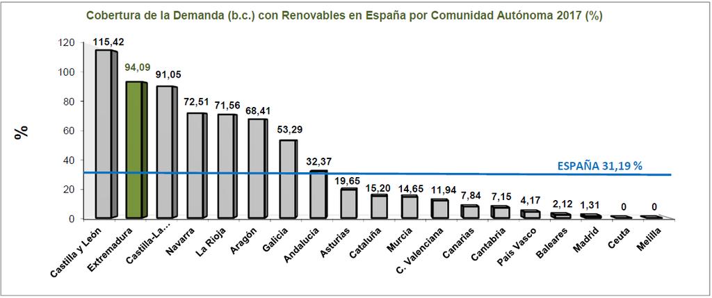 En Extremadura la cobertura en 2017 fue del 94,09 %, valor inferior al del año 2016 que fue de 115,52 % (- 21,43 %) debido al descenso de la hidraulicidad del año 2017 con respecto al año 2016.