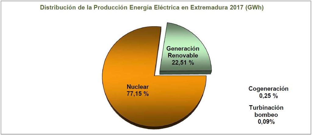 4. PRODUCCIÓN DE ENERGÍA ELÉCTRICA EN EXTREMADURA La producción de energía eléctrica en Extremadura tiene de base las tecnologías nuclear y renovable (hidráulica, solar y biomasa), a lo que se añade