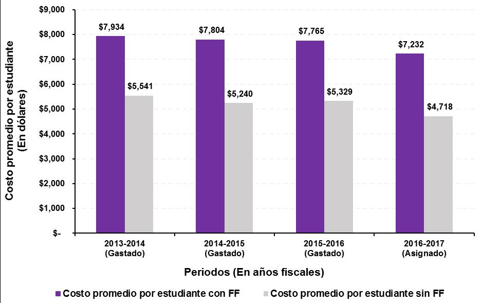 Gráfica II Costo promedio por estudiante (con y sin Fondos Federales) 2018/PresupuestosAgencias/Departamento%20de%20Educacion.pdf.