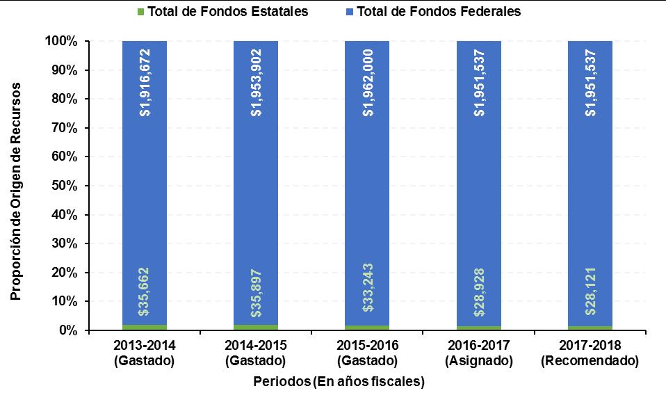 Presupuesto General-G.F.", respectivamente; y un cambio estable de 0.1% en "Fondos Federales- S.I.D." Figura III Descripción de tendencia del programa de PAN 2016-17 a 2017-18 = cambio estable de -0.