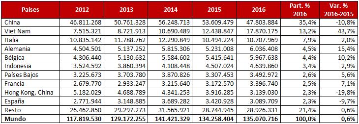 Evolución de las exportaciones Mundiales de Calzado Gestión 2012-2016 En miles de $us Principales países exportadores de Calzado