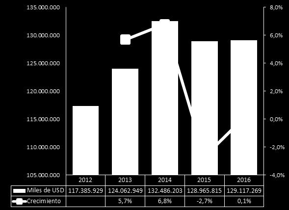 9 Comercio Internacional de Calzado Importaciones Mundiales Las importaciones mundiales de Calzado, muestran una tendencia creciente a nivel mundial a partir del año 2012.