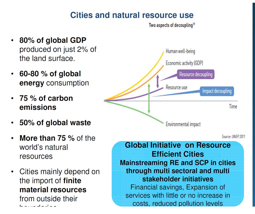 Implemented by Ciudades e Industria: simbiosis para el desarrollo económico Uso de recursos naturales en aglomeraciones urbanas en México: 88% del PIB producido (= 2% de la superficie terrestre) 85%