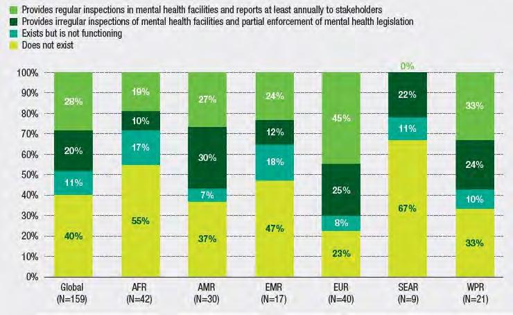2.2 Legislación en Salud Mental Un total de 111 países posee leyes específicas en salud mental, los cuales representan un 57% de países miembros de la OMS.