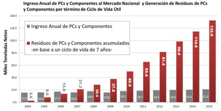 2. ESTUDIOS E INVESTIGACIONES Computadoras y periféricos En el 2010: Hasta el 2010: 12.500 t generadas 50.