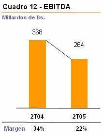 ANÁLISIS DE LOS GASTOS Y DEL MARGEN Total Gastos de Operación Aumento del total de gastos de operación de 26,4% El total de gastos de operación del segundo trimestre de 2005 se incrementó en Bs.