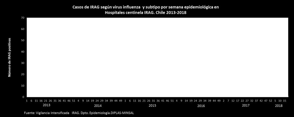 Vigilancia intensificada centinela de IRAG: casos IRAG por virus influenza* En el 2018, a la fecha se detectan principalmente casos de IRAG asociados a Influenza B e influenza A(H3N2), y un caso