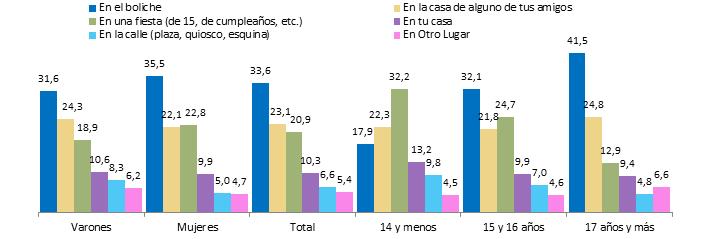 Gráfico Lugar de consumo de cinco tragos o más en una misma ocasión durante las últimas dos semanas según sexo y grupos de edad.